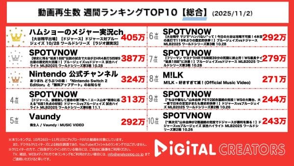 週間YouTube総合再生回数ランキングを発表！ドジャース大谷翔平が大活躍、119年振りの記録も！あつ森のアップデートを告知！Vaundy、M!LKの新作MV公開！