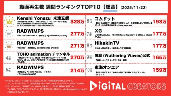 週間YouTube総合再生回数ランキングを発表！米津玄師×宇多田ヒカル、映画チェンソーマンED1位！RADWIMPSトリビュートアルバムからミセス、Vaundyカバー楽曲が上位！