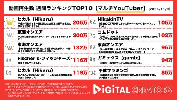 週間動画再生数ランキングマルチYouTuber部門を発表！ヒカルの親友が8年振りに登場！東海オンエア、りょうの好きなチェーン店を当てろ&しばゆー、虫眼鏡が黒部ダムを観光！