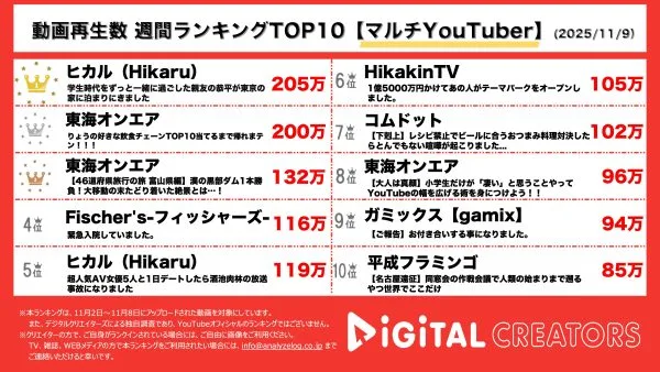 週間動画再生数ランキングマルチYouTuber部門を発表！ヒカルの親友が8年振りに登場！東海オンエア、りょうの好きなチェーン店を当てろ&しばゆー、虫眼鏡が黒部ダムを観光！