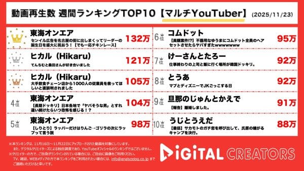 週間動画再生数ランキングマルチYouTuber部門を発表！東海オンエア・てつや誕生日企画が1位！ヒカル、オリジナルブランド商品PR&ナポリの窯の取締役に就任！