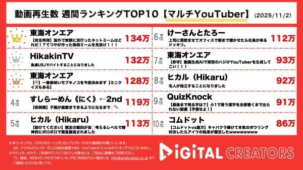 週間動画再生数ランキングマルチYouTuber部門を発表！東海オンエア上位2動画ランクイン！てつやのオリジナルミームを当てろ&マイナーきのこランキング！ヒカキンがUSJでアルバイト！すしらーめんりく、ヒカルも上位にランクイン！