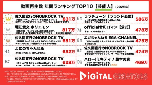 年間YouTube再生回数芸能人ランキングを発表！登録者300万人突破の『佐久間宣行のNOBROCK TV』が大人気企画で１、3位を獲得！