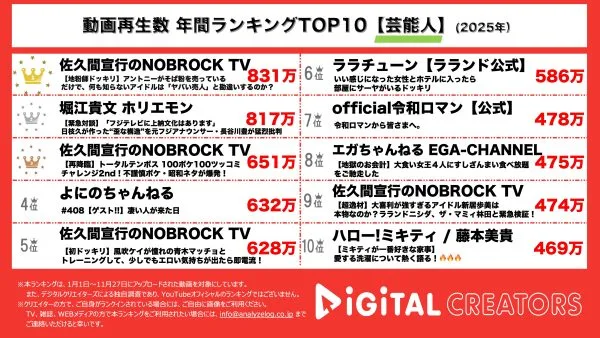 年間YouTube再生回数芸能人ランキングを発表！登録者300万人突破の『佐久間宣行のNOBROCK TV』が大人気企画で１、3位を獲得！