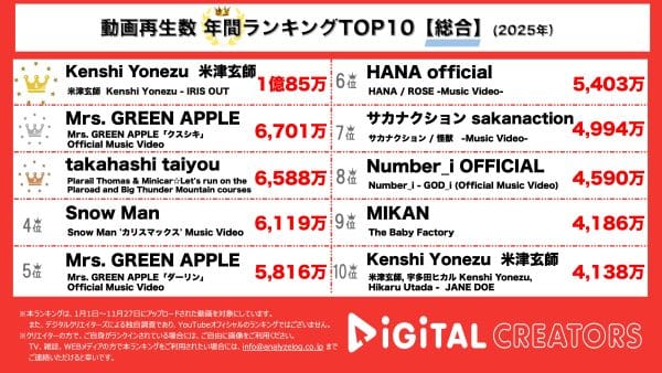 年間YouTube再生回数総合ランキングを発表！1位に輝いたのは、「チェンソーマン レゼ篇」主題歌「IRIS OUT」作品にピッタリな中毒性ある楽曲が1億回を突破