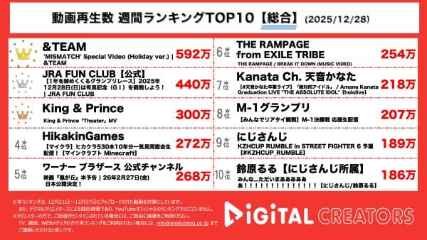 週間YouTube再生回数総合ランキング発表！&TEAM、パジャマ姿でMISMATCHを披露！有馬記念生配信が第2位！キンプリ、THEATERのおしゃれMVも！