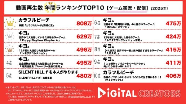 年間YouTube再生回数ランキングゲーム実況部門を発表！”からぴち”の映画が1位を獲得！ファンの想いがメンバーに伝わる…2、3位を獲得した『キヨ。』はランキングを独占状態！