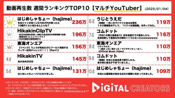 週間マルチYouTuber動画再生回数ランキングを発表！はじめしゃちょー、年末ジャンボ5700万円分の結果は…？HIKAKIN、RIZIN応援生配信！シェイドゥラエフVS朝倉未来の試合の行方はいかに！東海オンエア、ウィザー討伐チャレンジリベンジ配信‼