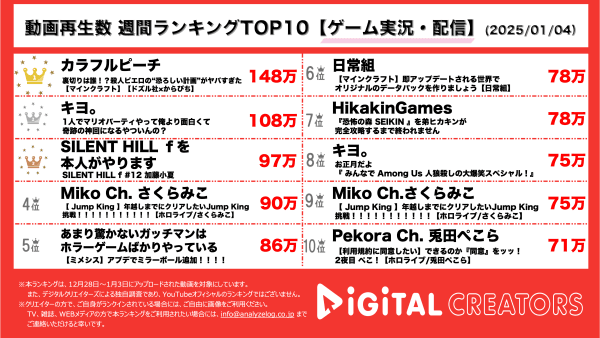 週間ゲーム実況YouTube動画再生回数ランキングを発表！カラフルピーチ×ドズル社コラボ！マインクラフトで待望のピエロがいるサバイバル！キヨ、1人マリオパーティでまたもや大盛り上がり！加藤小夏、サイレントヒルfで年越し配信‼