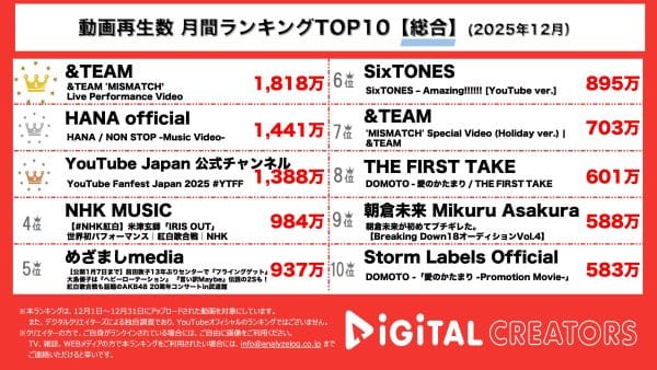 月間YouTube総合動画再生回数ランキングを発表！&TEAM、ライブパフォーマンス動画公開で1800万再生超！HANA新曲「NON STOP」MV公開！YTFF開催‼HIKAKIN＆SEIKINのYouTubeテーマソング2からなにわ男子の初心LOVEまで！大人気クリエイター大集合！