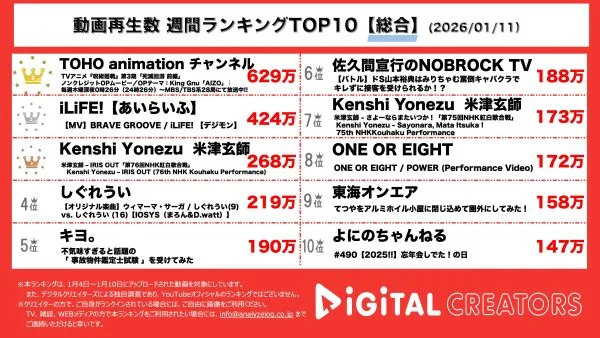 週間YouTube総合動画再生回数ランキングを発表！ 「呪術廻戦」第3期「死滅回游 前編」ノンクレジットOPムービー公開‼iLiFE!新曲「BRAVE GROOVE」MV公開‼米津玄師、紅白歌合戦パフォーマンス映像公開‼