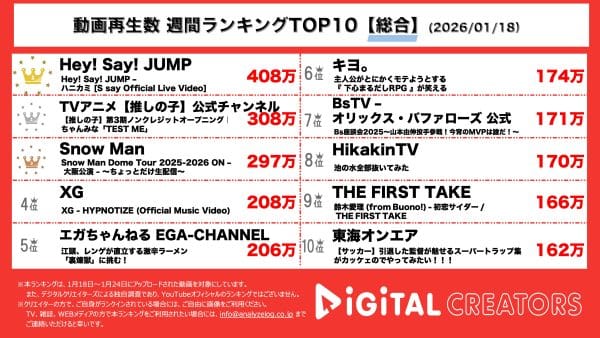 週間YouTube総合動画再生回数ランキングを発表！ Hey!Say!JUMP、新曲「ハニカミ」ライブ映像公開！推しの子、第3期ノンクレジットOPムービー公開！OPテーマソングはちゃんみな「TEST ME」!!SnowMan、ドームツアー最終日ライブ映像「STARS」生配信!!