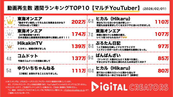 週間マルチYouTuber動画再生回数ランキングを発表！ 東海オンエア、動きやすい服装って本当に意味があるのか⁉全国お土産最強王決定戦!!1位は○○県の…⁇ヒカキン、結婚式を挙げたことを報告!!