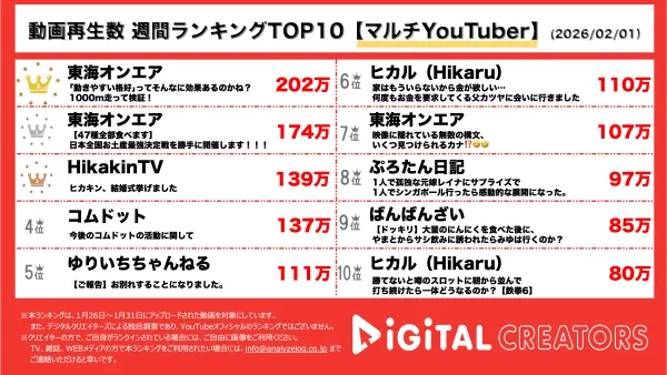 週間マルチYouTuber動画再生回数ランキングを発表！ 東海オンエア、動きやすい服装って本当に意味があるのか⁉全国お土産最強王決定戦!!1位は○○県の…⁇ヒカキン、結婚式を挙げたことを報告!!