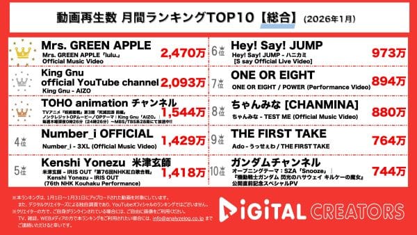 月間YouTube総合動画再生回数ランキングを発表！ ミセス、「lulu.」公開で3週間で驚異の2470万回再生突破!!King Gnu、呪術廻戦OPテーマ曲「AIZO」MV公開!!「呪術廻戦」第3期「死滅回游 前編」ノンクレジットOPムービー公開‼
