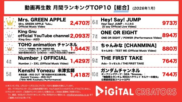 月間YouTube総合動画再生回数ランキングを発表！ ミセス、「lulu.」公開で3週間で驚異の2470万回再生突破!!King Gnu、呪術廻戦OPテーマ曲「AIZO」MV公開!!「呪術廻戦」第3期「死滅回游 前編」ノンクレジットOPムービー公開‼
