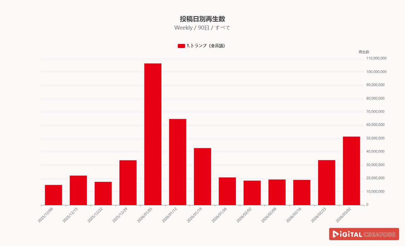 YouTubeソーシャルリスニング分析（トランプ大統領）デジタルクリエイターズ