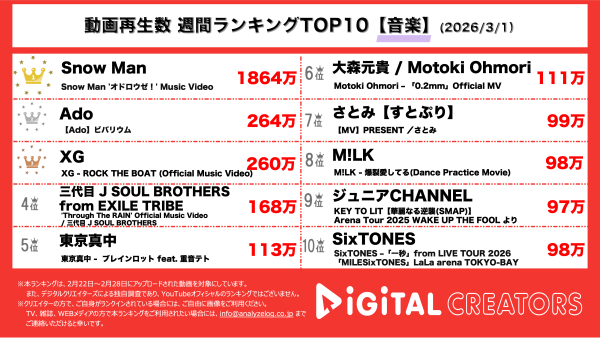 週間YouTube音楽動画再生回数ランキングを発表！SnowMan、佐久間大介主演映画の主題歌・オドロウゼが堂々の1位！Ado、初となる顔出しMV公開で話題沸騰！XG、シンガポール撮影でグルーヴ感満載のMVを公開！