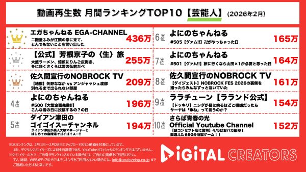 月間YouTube芸能人動画再生回数ランキングを発表！江頭2:50、二階堂ふみから写真週の打診！芳根京子、冬の弘前を自由気ままに一人旅♪『佐久間宣行のNOBROCK TV』では、矢野ななかとアンジャッシュ渡部の別れ話の応酬も！