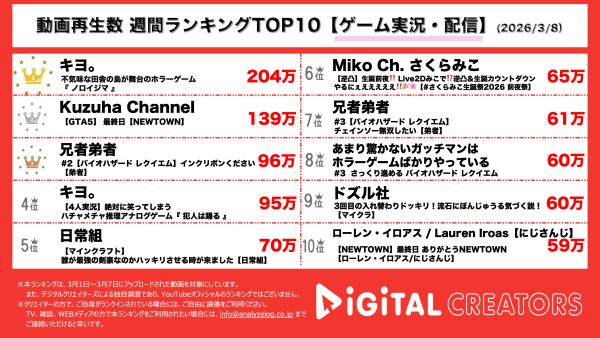 週間YouTubeゲーム実況動画再生回数ランキングを発表！1位に輝いたのは『キヨ。』！「ノロイジマ」をプレイもまさかの自分が登場！？人気VTuber・葛葉、グラセフ5「NEWTOWN」最終日の様子を11時間越え配信！弟者の「バイオハザードレクイエム」も！