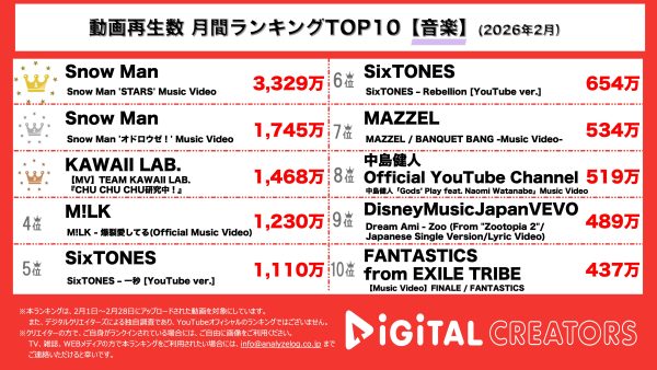 月間YouTube音楽動画再生回数ランキングを発表！SnowMan、オリンピックテーマソング&映画主題歌で圧倒的1位！カワラボ、CHU CHU CHU研究中！MVでアイドル4グループが集結！