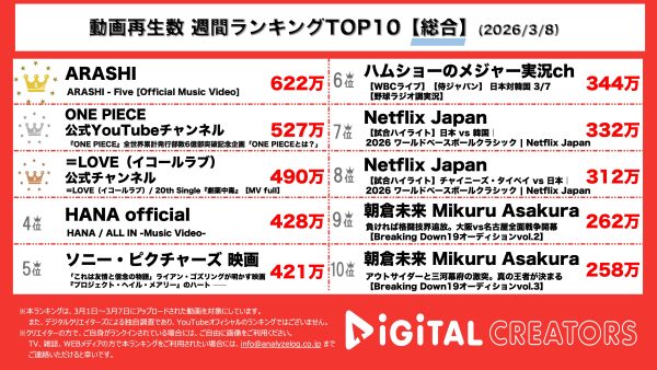 週間YouTube総合動画再生回数ランキングを発表！嵐、5年5ヶ月ぶりの新曲Fiveが初ランクイン！ONE PIECE、全世界累計発行数6億部突破のスペシャルムービー公開！イコラブ、過激な愛を歌う新曲MVも！