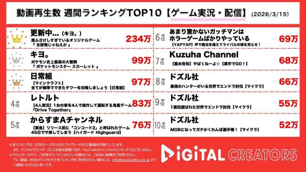 週間YouTubeゲーム実況・配信動画再生回数ランキングを発表！キヨ、本人題材のオリジナルゲームで感動の展開に!?&27時間超のポケモンSC実況まとめ動画でファン大興奮！日常組、確率タワーに大奮闘！！