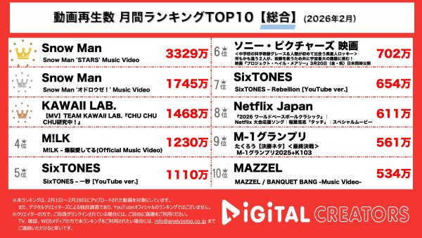 月間YouTube総合動画再生回数ランキングを発表！SnowMan、第1位&第2位で4000万再生超！オリンピックテーマソング&佐久間大介主演映画主題歌が大ヒット！カワイイラボ、4グループ集結の新曲で”かわいい”が渋滞！