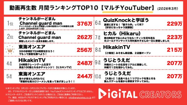 月間マルチYouTuber動画再生回数ランキングを発表！チャンネルがーどまん、監視カメラ映像公開で解散を報告。東海オンエア、ロウソクで24時間測ったらとんでもない結果に！？