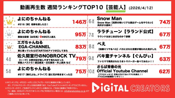 週間YouTube芸能人動画再生回数ランキングを発表！よにのちゃんねる、相棒の車を見つけて二宮和也を説得できるのか！？お花見緊急生配信も！エガちゃんねる、A.B.C-Z塚田がサプライズ登場でバク転を伝授！