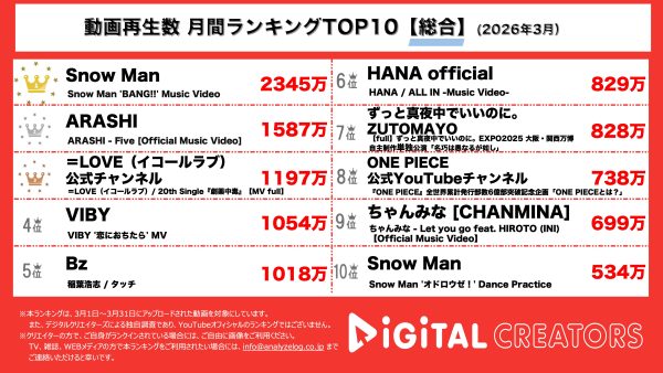 月間YouTube総合動画再生回数ランキングを発表！SnowMan、目黒蓮主演映画主題歌MVがキレキレアクションシーン満載でファン魅了！嵐、ツアーを彩る新曲Fiveで思い出を胸に未来へ。イコラブ、中毒性たっぷりのラブソングでファン魅了！