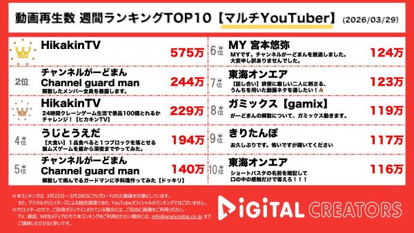 週間マルチYouTuber動画再生回数ランキングを発表！ヒカキン、海を渡ってどこへ…謎の生配信の真相とは！？ヒカキン史上初の24時間生活シリーズでクレーンゲームに大苦戦！？がーどまん、解散後の暴露へアンサー。