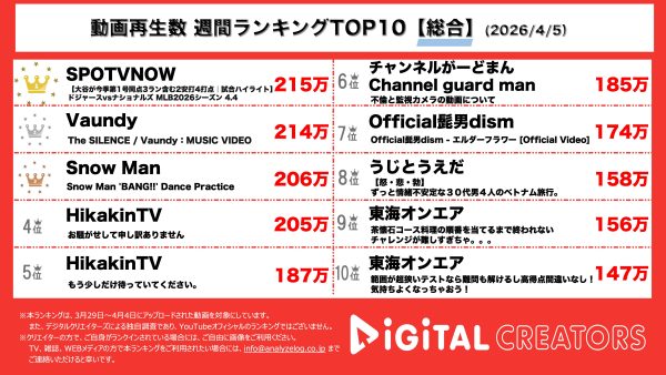 週間YouTube総合動画再生回数ランキングを発表！SPOTVNOW、大谷翔平第1号3ランHRで大活躍！Vaundy、巨大宇宙船が登場する新曲MVを公開！SnowMan、目黒蓮主演映画主題歌のダンスパフォーマンス映像公開でスーツ姿のキレキレダンス披露！