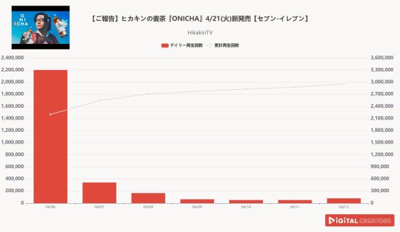 週間YouTube総合動画再生回数ランキングを発表！ヒカキン、日本の麦茶、変える！ONICHA発売決定‼村神様、シカゴに降臨！2ランホームラン！大谷翔平、投打でも大活躍‼