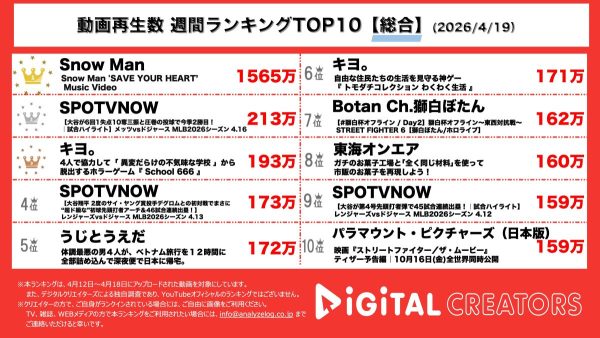 週間YouTube総合動画再生回数ランキングを発表！Snow Man、宮舘涼太主演ドラマ主題歌が1週間で1565万再生超！SPOTVNOW、大谷翔平10奪三振で今季2勝目！キヨ、学校が舞台の不気味な脱出ゲームに挑戦もエモートに夢中で全く進まない！？