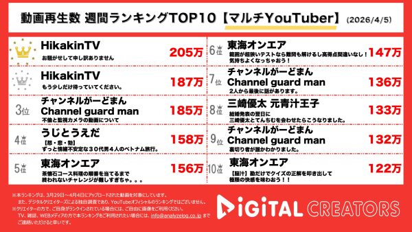 週間マルチYouTuber動画再生回数ランキングを発表！ヒカキン、謎の生配信について説明動画を公開！チャンネルがーどまん、自身の不倫について言及。