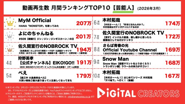月間YouTube芸能人動画再生回数ランキングを発表!森三中・大島&がんばれるーや、HANA「NONSTOP」を完コピ!よにのちゃんねる、高円寺でジンギスカン朝ご飯!NOBROCK TV、番組派生アイドルのメンバー脱退ドッキリで号泣!